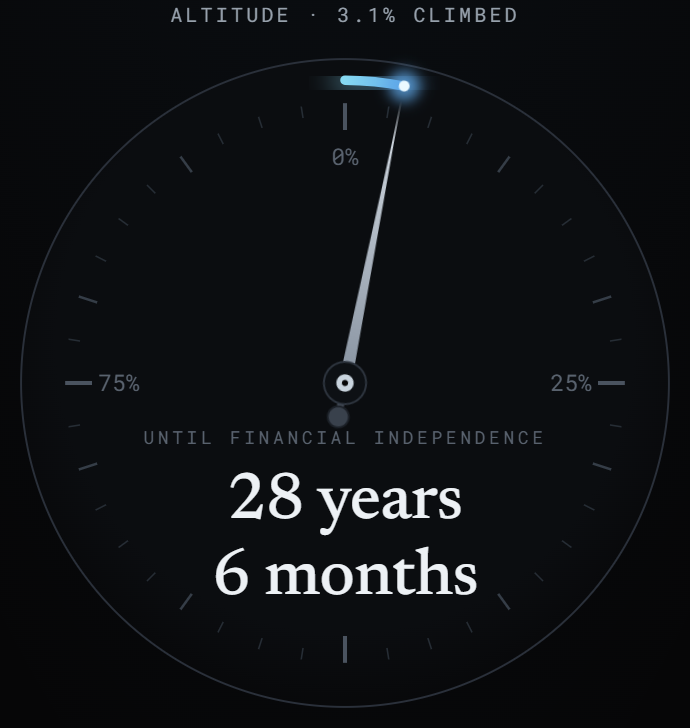 The altimeter at month nine, 3.1 percent of the summit behind it