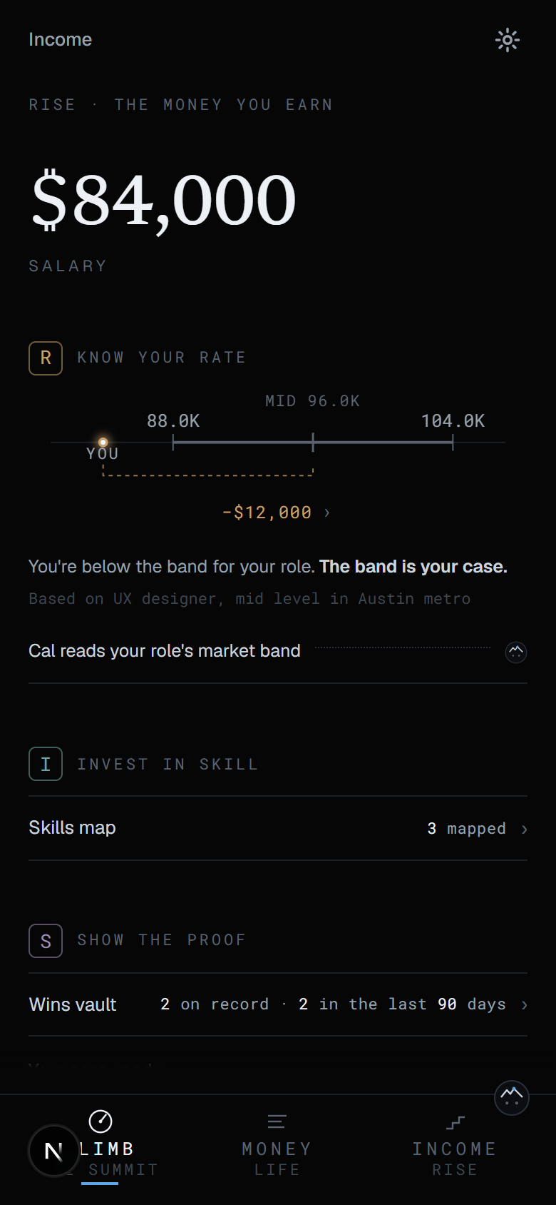 The Income screen: a rate of 84,000 dollars marked below an 88,000 to 104,000 market band, with the gap reading minus 12,000
